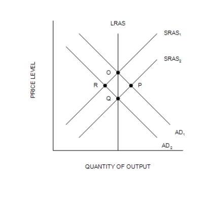 Figure 33-7 -Refer to Figure 33-7. If the economy starts at point O, a short-run fall in output would be consistent with a movement to point