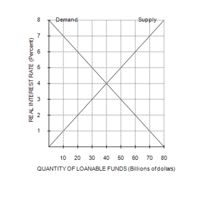Figure 32-1 -Refer to Figure 32-1. If the real interest rate is 7 percent, the quantity of loanable funds demanded is