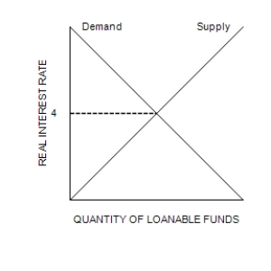 Figure 32-3 Refer to the following diagram of the open-economy macroeconomic model to answer the questions that follow. Graph (a) Graph (b) Graph (c) -Refer to Figure 32-3. Suppose that the government goes from a budget surplus to a budget deficit. The effects of the change could be illustrated by shifting the