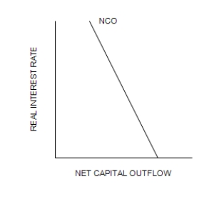 Figure 32-3 Refer to the following diagram of the open-economy macroeconomic model to answer the questions that follow. Graph (a) Graph (b) Graph (c) -Refer to Figure 32-3. Suppose that the government goes from a budget surplus to a budget deficit. The effects of the change could be illustrated by shifting the