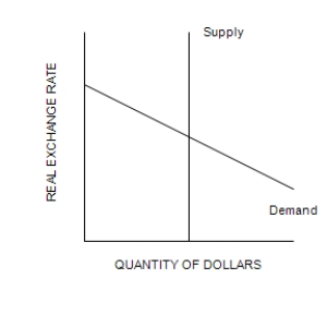 Figure 32-3 Refer to the following diagram of the open-economy macroeconomic model to answer the questions that follow. Graph (a) Graph (b) Graph (c) -Refer to Figure 32-3. Suppose that the government goes from a budget surplus to a budget deficit. The effects of the change could be illustrated by shifting the