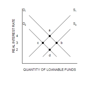 Figure 32-4 Refer to the following diagram of the open-economy macroeconomic model to answer the questions that follow. ​ Graph (a)    Graph (b)   Graph (c)   -Refer to Figure 32-4. In the market for foreign-currency exchange, the effects of an increase in the budget surplus shown in graph (c) can be illustrated as a move from j to