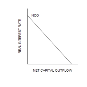 Figure 32-4 Refer to the following diagram of the open-economy macroeconomic model to answer the questions that follow. ​ Graph (a)    Graph (b)   Graph (c)   -Refer to Figure 32-4. In the market for foreign-currency exchange, the effects of an increase in the budget surplus shown in graph (c) can be illustrated as a move from j to