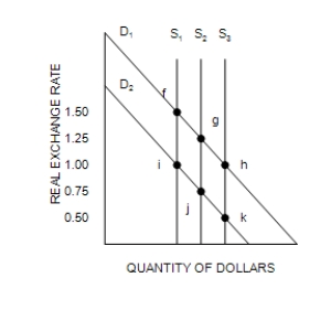 Figure 32-4 Refer to the following diagram of the open-economy macroeconomic model to answer the questions that follow. ​ Graph (a)    Graph (b)   Graph (c)   -Refer to Figure 32-4. In the market for foreign-currency exchange, the effects of an increase in the budget surplus shown in graph (c) can be illustrated as a move from j to