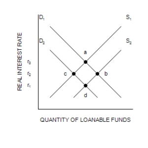 Figure 32-5 Refer to the following diagram of the open-economy macroeconomic model to answer the questions that follow. ​ Graph (a) Graph (b)     Graph (c)   -Refer to Figure 32-5. Suppose that initially the economy is in equilibrium at r<sub>1</sub> (point d) and e<sub>3</sub> (point i). If the government removes import quotas, the exchange rate will move to
