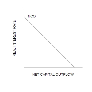 Figure 32-5 Refer to the following diagram of the open-economy macroeconomic model to answer the questions that follow. ​ Graph (a) Graph (b)     Graph (c)   -Refer to Figure 32-5. Suppose that initially the economy is in equilibrium at r<sub>1</sub> (point d) and e<sub>3</sub> (point i). If the government removes import quotas, the exchange rate will move to