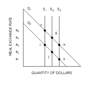 Figure 32-5 Refer to the following diagram of the open-economy macroeconomic model to answer the questions that follow. ​ Graph (a) Graph (b)     Graph (c)   -Refer to Figure 32-5. Suppose that initially the economy is in equilibrium at r<sub>1</sub> (point d) and e<sub>3</sub> (point i). If the government removes import quotas, the exchange rate will move to