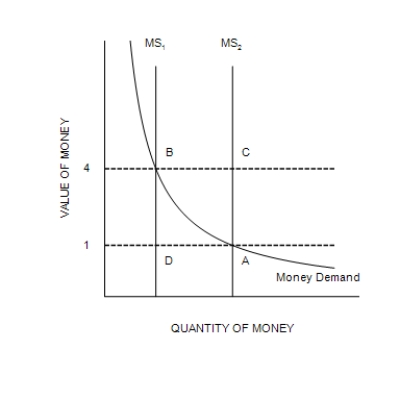 Figure 30-1 -Refer to Figure 30-1. When the money supply curve shifts from MS<sub>1</sub> to MS<sub>2</sub>,