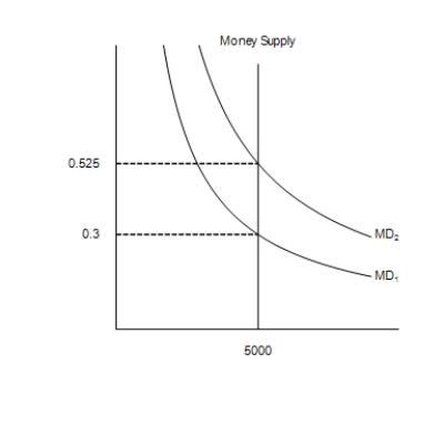 Figure 30-2 In the graph, MS represents the money supply and MD represents money demand. The vertical axis is the value of money measured as 1/P and the horizontal axis is the quantity of money. -Refer to Figure 30-2. Suppose the relevant money-demand curve is the one labeled MD<sub>2</sub>; also suppose the velocity of money is 2. If the money market is in equilibrium, then the economy's real GDP amounts to