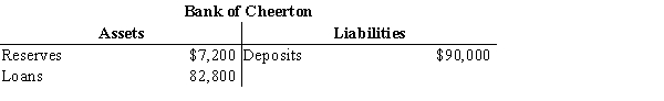 Table 29-4 -Refer to Table 29-4. Assume the Fed's reserve requirement is 6 percent and all banks besides the Bank of Cheerton are exactly in compliance with the 6 percent requirement. Further assume that people hold only deposits and no currency. Starting from the situation as depicted by the T-account, if the Bank of Cheerton decides to make new loans so as to end up with no excess reserves, then by how much does the money supply eventually increase?