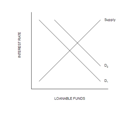 Figure 26-2 The figure depicts a supply-of-loanable-funds curve and two demand-for-loanable-funds curves. -Refer to Figure 26-2. What is measured along the horizontal axis of the graph?