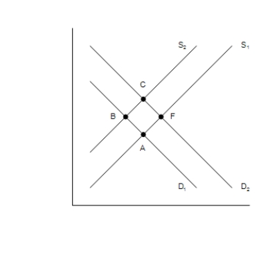 Figure 26-3 The figure shows two demand-for-loanable-funds curves and two supply-of-loanable-funds curves. -Refer to Figure 26-3. Which of the following movements shows the effects of households' decision to save less?