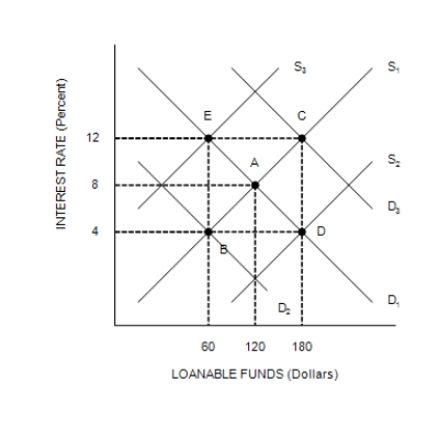 Figure 26-4 This figure shows the loanable funds market for a closed economy. -Refer to Figure 26-4. Starting at point A, a change in tax laws that encouraged households to save more would likely cause the quantity of loanable funds traded to