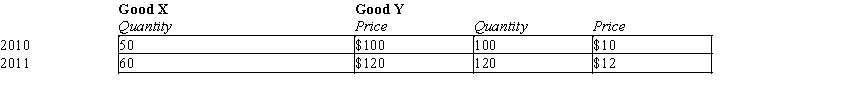 Scenario 24-3 A small economy produced and consumed goods X and Y in 2010 and 2011 in the amounts shown in the table below. Assume that the market basket for the CPI is defined in the base year. -Refer to Scenario 24-3. Using 2011 as the base year, what is the CPI in each year?