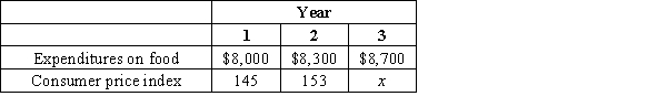 Table 24-4 Lee's expenditures on food for three consecutive years, along with other values, are presented in the following table. -Refer to Table 24-4. Suppose the consumer price index is 8.5 percent higher in Year 3 than in Year 1. Then Lee's food expenditures for Year 2 in Year 3 dollars amount to