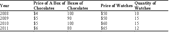 Table 23-6 The country of Batavia produces only chocolates and watches. Below is a table with recent information on Batavia production and prices. The base year is 2009. Prices and Quantities -Refer to Table 23-6. What was nominal GDP, real GDP, and the GDP deflator for 2011? Show your work.