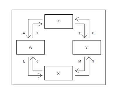 Figure 23-1 -Refer to Figure 23-1. Which of the following correctly identifies the flow of dollars?
