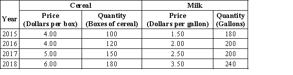 Table 23-4 The country of Caspir produces only cereal and milk. Quantities and prices of these goods for the last several years are shown in the following table. The base year is 2015. -Refer to Table 23-4. This country's inflation rate from 2016 to 2017 was