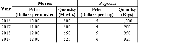 Table 23-5 A hypothetical country of Lahland produces only movies and popcorn. Quantities and prices of these goods for the last several years are shown in the following table. The base year is 2017. -Refer to Table 23-5. What was this country's nominal GDP in 2016?
