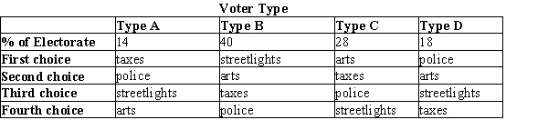Table 22-7 The town of Franklin is facing a severe budget shortage. The town administrator has proposed four options to balance the budget: increase property taxes (taxes), cut the school arts budget (arts), turn off half of the streetlights in the town (streetlights), reduce police patrols (police). Exactly one of the four choices will prevail, and the choice will be made by way of pairwise voting, with the majority determining the outcome on each vote. The preferences of the voters are summarized in the table below.   Refer to Table 22-7. If a Borda count is used, which option will win?<div style=padding-top: 35px> 