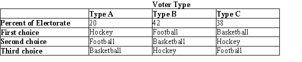 Table 22-8 ​ The citizens of Mayville are having a severe budget shortage and are faced with eliminating athletics from the town high school. The town administrator has determined that the town can afford to maintain one sport. Exactly one of the three choices will prevail, and the choice will be made by way of pairwise voting, with the majority determining the outcome on each vote. The preferences of the voters are summarized in the table below.   Refer to Table 22-8. If the town administrator asks voters to choose first between hockey and basketball and then between the winner of the first vote and football, which sport will win the final vote?<div style=padding-top: 35px> 