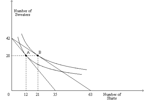 Figure 21-18 The figure shows two indifference curves and two budget constraints for a consumer named Kevin.    ​ -Refer to Figure 21-18. If Kevin's income is $1,260 and point A is his optimum, then what is the price of a shirt?