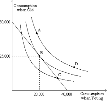 Figure 21-19 The figure shows three indifference curves and a budget constraint for a consumer named Hannah. When young, Hannah works and earns income. When old, she is retired and earns no income.    ​ -Refer to Figure 21-19. Of the four labeled points, which is (are) affordable to Hannah?