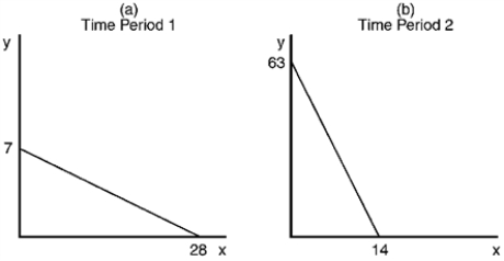 Assume that a consumer faces the following budget constraints. a.Assuming that income is the same on both occasions, describe the difference in relative prices between Panel A and Panel B. b.If income in Panel B is $126, what is the price of good X? c.If income in Panel A is $84, what is the price of good Y? d.Assuming that the price of good X is the same on both occasions, describe the difference in income and price of good Y between Panel A and Panel B.