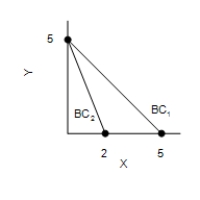 Figure 21-3 In each case, the budget constraint moves from BC<sub>1</sub> to BC<sub>2</sub>. Graph (a) Graph (b) Graph (c) Graph (d) -Refer to Figure 21-3. Which of the graphs in the figure could reflect a simultaneous increase in the price of good X and decrease in the price of good Y?