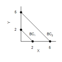 Figure 21-3 In each case, the budget constraint moves from BC<sub>1</sub> to BC<sub>2</sub>. Graph (a) Graph (b) Graph (c) Graph (d) -Refer to Figure 21-3. Which of the graphs in the figure could reflect a simultaneous increase in the price of good X and decrease in the price of good Y?