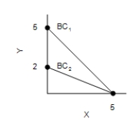 Figure 21-3 In each case, the budget constraint moves from BC<sub>1</sub> to BC<sub>2</sub>. Graph (a) Graph (b) Graph (c) Graph (d) -Refer to Figure 21-3. Which of the graphs in the figure could reflect a simultaneous increase in the price of good X and decrease in the price of good Y?