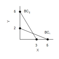 Figure 21-3 In each case, the budget constraint moves from BC<sub>1</sub> to BC<sub>2</sub>. Graph (a) Graph (b) Graph (c) Graph (d) -Refer to Figure 21-3. Which of the graphs in the figure could reflect a simultaneous increase in the price of good X and decrease in the price of good Y?