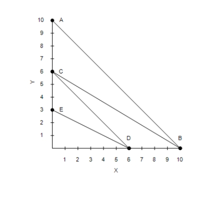 Figure 21-5   -Refer to Figure 21-5. You have $36 to spend on good X and good Y. If good X costs $6 and good Y costs $12, your budget constraint is