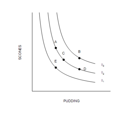 Figure 21-7 The following graph shows three possible indifference curves (I) for a consumer.   ​ -Refer to Figure 21-7. Which of the following statements is correct?