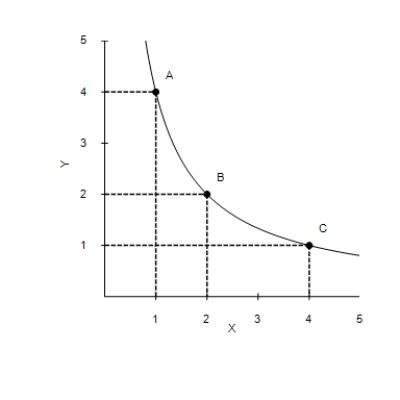 Figure 21-8 -Refer to Figure 21-8. As the consumer moves from A to B to C, the marginal rate of substitution