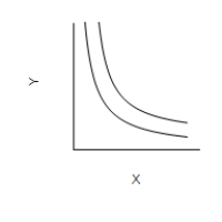 Figure 21-9 Graph (a) Graph (b) Graph (c) -Refer to Figure 21-9. Which of the graphs illustrates indifference curves for which the marginal rate of substitution varies?