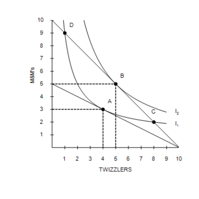 Figure 21-11 -Refer to Figure 21-11. Assume that the consumer depicted in the figure faces prices and income such that she optimizes at point B. According to the graph, which of the following would cause the consumer to move to point A?