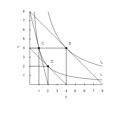 Figure 21-13 -Refer to Figure 21-13. When the price of X is $40, the price of Y is $10, and the consumer's income is $80, the consumer's optimal choice is C. Then the price of X decreases to $10. The income effect can be illustrated as the movement from