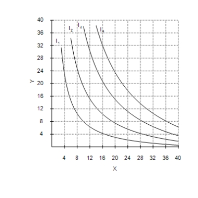 Figure 21-14 -Refer to Figure 21-14. Suppose the price of good X is $8, the price of good Y is $10, and the consumer's income is $360. Then the consumer's optimal choice is represented by a point on which curve?