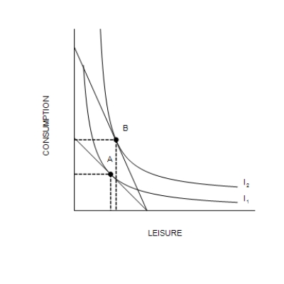 Figure 21-15 -Refer to Figure 21-15. Shemar experiences an increase in his hourly wage. His optimal choice point moves from A to B. For Shemar,