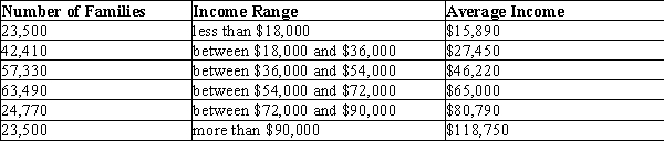 Table 20-7 Distribution of Income in Imagination Refer to Table 20-7. If the poverty line in Imagination is $18,000, what is the poverty rate?