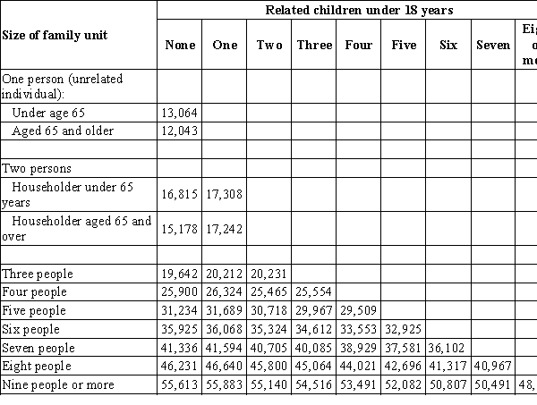 Table 20-6 Poverty Thresholds in 2018 by Size of Family and Number of Related Children Under 18 Years Source: U. S. Bureau of the Census, Current Population Survey. -Refer to Table 20-6. What is the poverty line in 2018 for a family of six with three children?