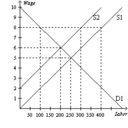 Figure 19-7 -Refer to Figure 19-7. Given demand, D1, and supply, S2, how many workers are unemployed if a minimum wage of $8 per hour is imposed on this market?