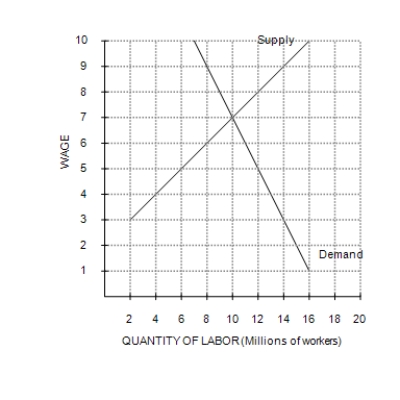 Figure 19-1 -Refer to Figure 19-1. If the minimum wage in this market is $9, then