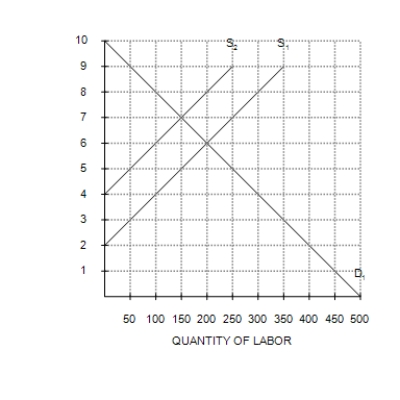 Figure 19-5 -Refer to Figure 19-5. Given demand for labor, D<sub>1</sub>, and supply of labor, S<sub>2</sub>, which of the following could be considered an efficiency wage?
