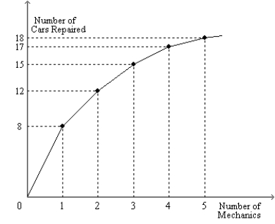 Figure 18-8 The figure shows the relationship between the number of mechanics hired and the number of car repairs performed per day at a car-repair shop. -Refer to Figure 18-8. Suppose the shop pays each of its mechanics $210 per day. Over what interval of prices (that is, charges per car repair, P) would the shop maximize its profit by hiring exactly 3 mechanics? (Determine P<sub>1</sub> and P<sub>2</sub> such that P<sub>1 </sub>< P < P<sub>2 </sub>).