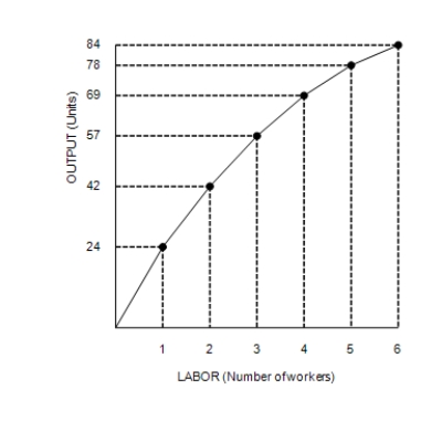 Figure 18-1 -Refer to Figure 18-1. Suppose the firm sells its output for $14 per unit, and it pays each of its workers $120 per day. When output increases from 57 units to 69 units, the
