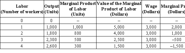 Table 18-4 -Refer to Table 18-4. How many workers should the firm hire?