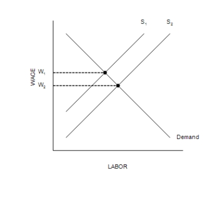 Figure 18-5 -Refer to Figure 18-5. If the relevant labor supply curve is S<sub>2</sub> and the current wage is W<sub>1</sub>,