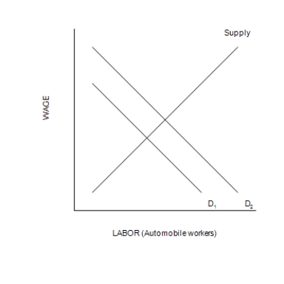 Figure 18-6 -Refer to Figure 18-6. Which of the following is a possible explanation of the shift of the labor demand curve from D<sub>1</sub> to D<sub>2</sub>?